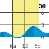 Kahului tide chart for Thursday, June 30, 2022