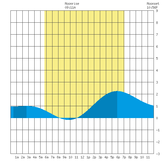 Kahului tide chart for Friday, June 3, 2022