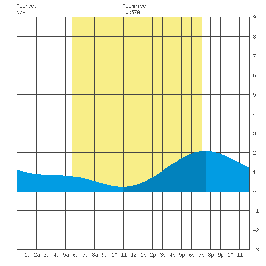 Kahului tide chart for Sunday, June 5, 2022