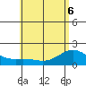 Kahului tide chart for Monday, June 6, 2022