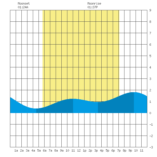 Kahului tide chart for Wednesday, June 8, 2022