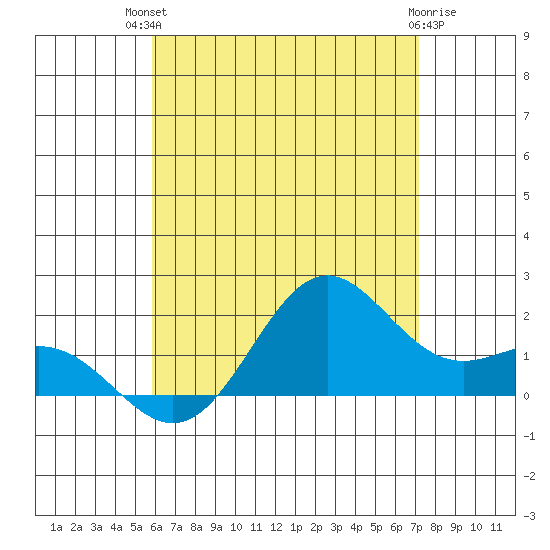 Kahului tide chart for Tuesday, July 12, 2022