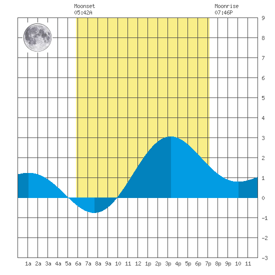 Kahului tide chart for Wednesday, July 13, 2022