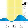 Kahului tide chart for Saturday, July 16, 2022