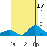 Kahului tide chart for Sunday, July 17, 2022