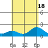 Kahului tide chart for Monday, July 18, 2022