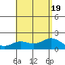 Kahului tide chart for Tuesday, July 19, 2022