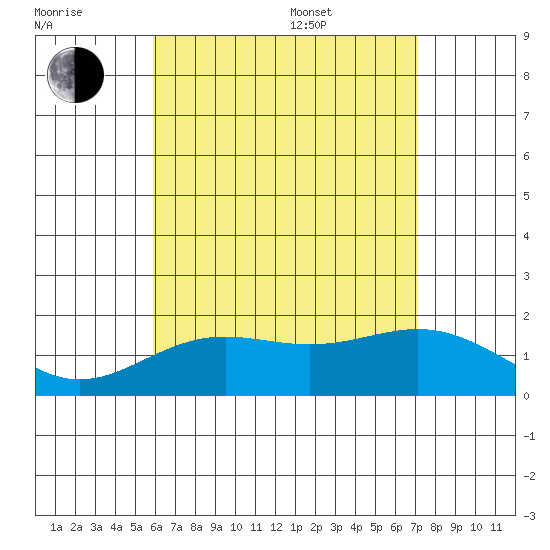 Kahului tide chart for Wednesday, July 20, 2022