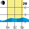 Kahului tide chart for Wednesday, July 20, 2022
