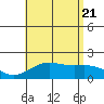 Kahului tide chart for Thursday, July 21, 2022