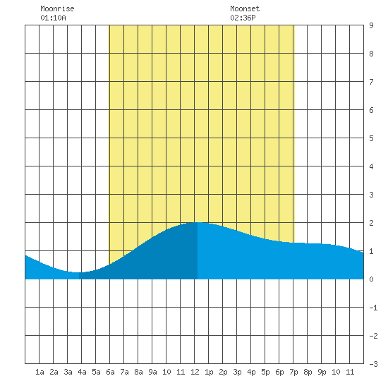 Kahului tide chart for Friday, July 22, 2022