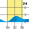 Kahului tide chart for Sunday, July 24, 2022