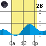Kahului tide chart for Thursday, July 28, 2022