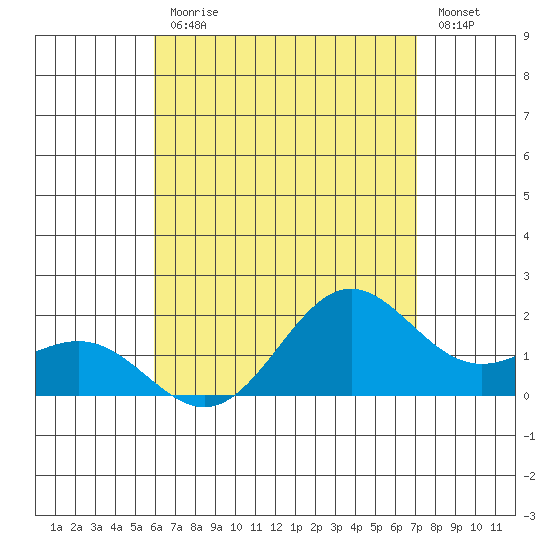 Kahului tide chart for Friday, July 29, 2022