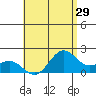 Kahului tide chart for Friday, July 29, 2022