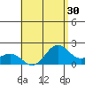 Kahului tide chart for Saturday, July 30, 2022