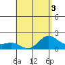 Kahului tide chart for Sunday, July 3, 2022