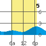 Kahului tide chart for Tuesday, July 5, 2022