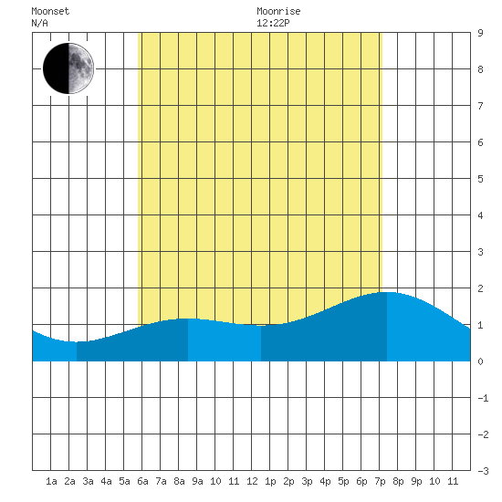 Kahului tide chart for Wednesday, July 6, 2022