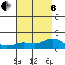 Kahului tide chart for Wednesday, July 6, 2022