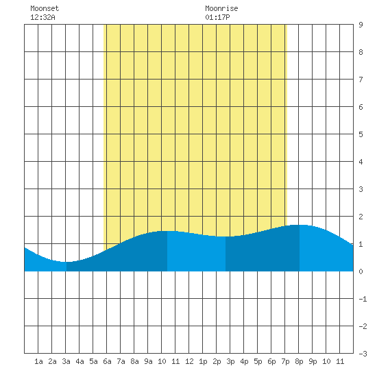 Kahului tide chart for Thursday, July 7, 2022