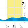 Kahului tide chart for Thursday, July 7, 2022