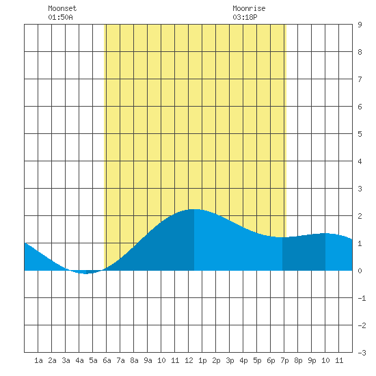 Kahului tide chart for Saturday, July 9, 2022