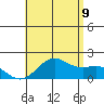 Kahului tide chart for Saturday, July 9, 2022