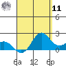 Kahului tide chart for Thursday, August 11, 2022