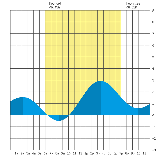 Kahului tide chart for Friday, August 12, 2022