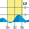 Kahului tide chart for Friday, August 12, 2022