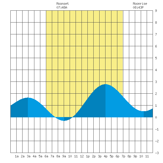 Kahului tide chart for Saturday, August 13, 2022