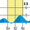 Kahului tide chart for Saturday, August 13, 2022