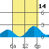 Kahului tide chart for Sunday, August 14, 2022