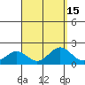Kahului tide chart for Monday, August 15, 2022