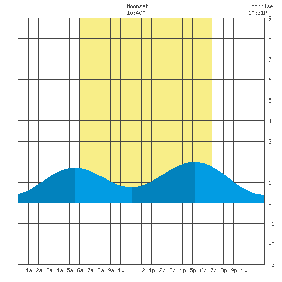 Kahului tide chart for Tuesday, August 16, 2022