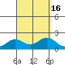 Kahului tide chart for Tuesday, August 16, 2022