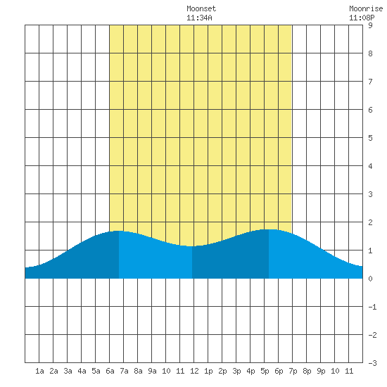 Kahului tide chart for Wednesday, August 17, 2022