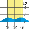 Kahului tide chart for Wednesday, August 17, 2022