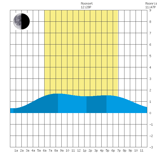Kahului tide chart for Thursday, August 18, 2022