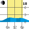 Kahului tide chart for Thursday, August 18, 2022