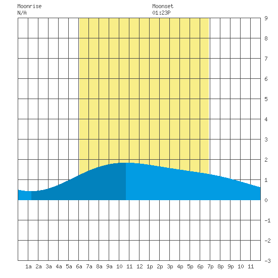 Kahului tide chart for Friday, August 19, 2022