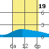 Kahului tide chart for Friday, August 19, 2022