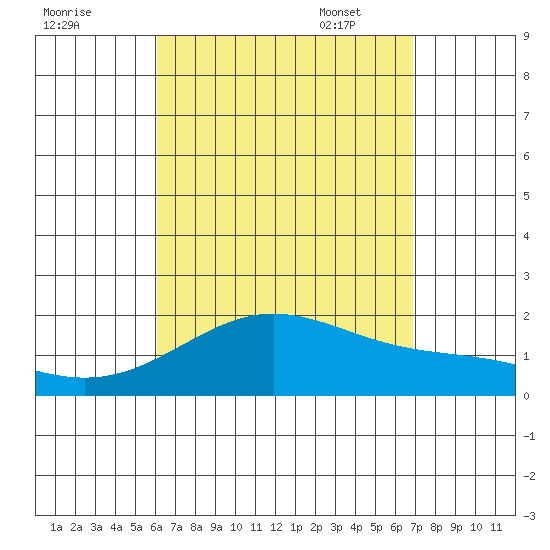 Kahului tide chart for Saturday, August 20, 2022