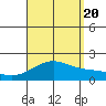 Kahului tide chart for Saturday, August 20, 2022