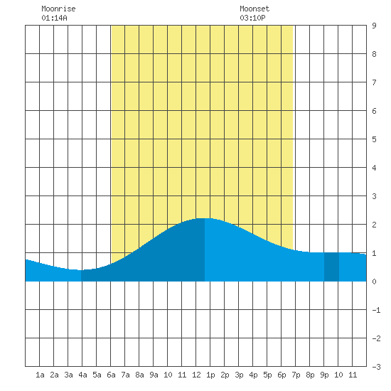 Kahului tide chart for Sunday, August 21, 2022