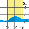 Kahului tide chart for Sunday, August 21, 2022