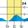 Kahului tide chart for Wednesday, August 24, 2022
