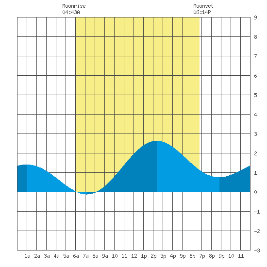 Kahului tide chart for Thursday, August 25, 2022