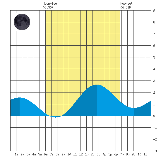 Kahului tide chart for Friday, August 26, 2022